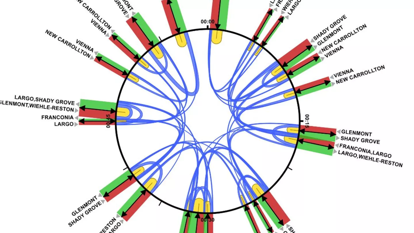 Circular transit flow diagram showing directional passenger movements between stations